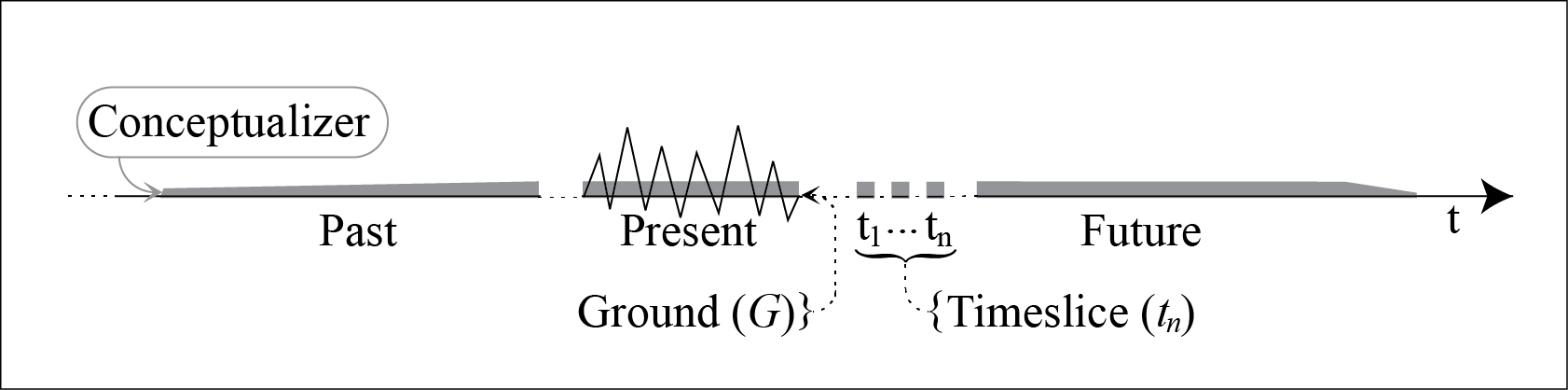 Time The next stage of this diagram extends the timeline, and adds components to either side of the ground as depicted above. From the far left, a bare timeline moves rightward, and then it spawns a thin expanding grey layer to represent the increasing interaction of the participant (which levels off). Then comes the section depicting the ground. Next is a series of short timeline pieces conected with ellipses just to represent time slices. Beyond that to the right, the timeline continues into the future, where the grey layer stops being level, because it gets smaller as the participant approaches death.